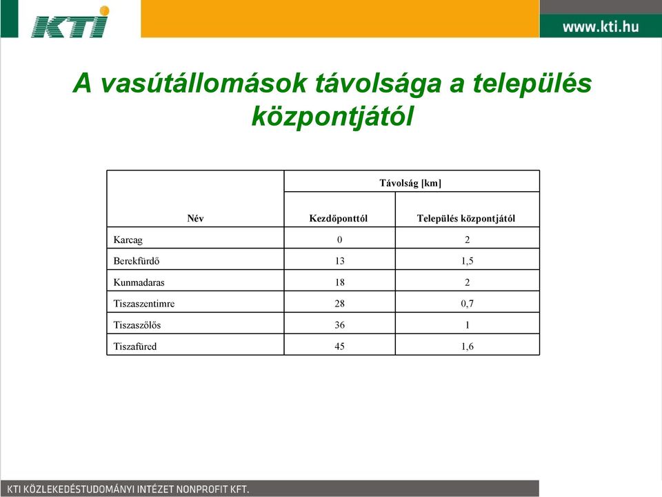 Karcag 0 2 Berekfürdő 13 1,5 Kunmadaras 18 2