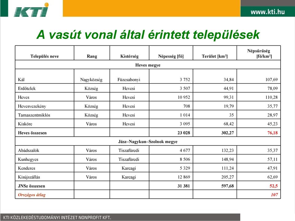 28,97 Kisköre Város Hevesi 3 095 68,42 45,23 23 028 302,27 76,18 Heves összesen Jász Nagykun Szolnok megye Abádszalók Város Tiszafüredi 4 677 132,23 35,37 Kunhegyes Város