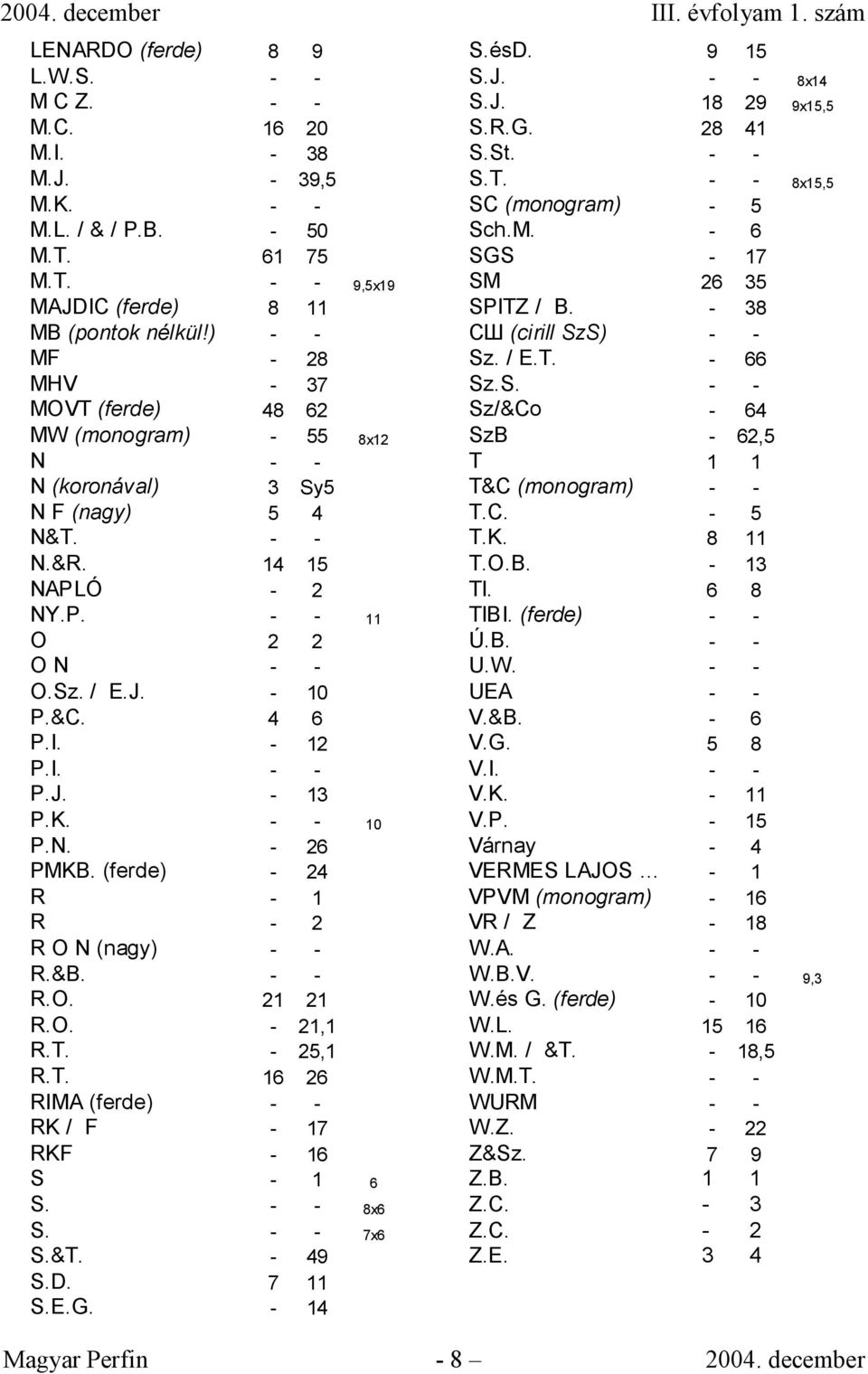 - 12 P.I. - - P.J. - 13 P.K. - - 10 P.N. - 26 PMKB. (ferde) - 24 R - 1 R - 2 R O N (nagy) - - R.&B. - - R.O. 21 21 R.O. - 21,1 R.T. - 25,1 R.T. 16 26 RIMA (ferde) - - RK / F - 17 RKF - 16 S - 1 6 S.