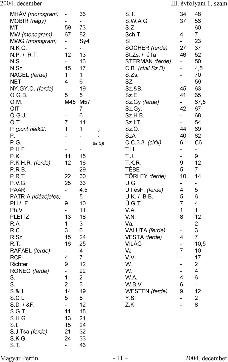 V - 11 PLEITZ 13 18 R.A. 1 3 R.C. 3 6 R.Sz. 15 24 R.T. 16 25 RAFAEL (ferde) - 4 RCP 4 7 Richter 9 12 RONEO (ferde) - 22 S. 1 2 S. 2 3 S.&H. 14 19 S.C.L. 5 8 S.D. / &F. - 12 S.G.T. 11 18 S.H.G. 13 21 S.