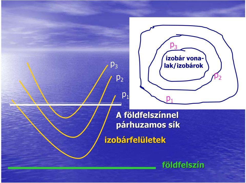 ldfelszínnel párhuzamos síks