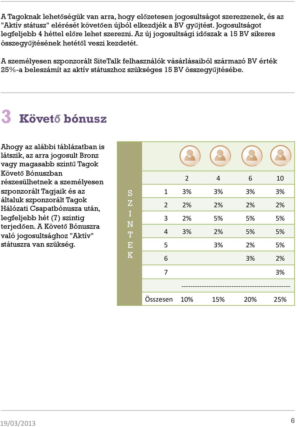 A személyesen szponzorált SiteTalk felhasználók vásárlásaiból származó BV érték 25%-a beleszámít az aktív státuszhoz szükséges 15 BV összegyűjtésébe.