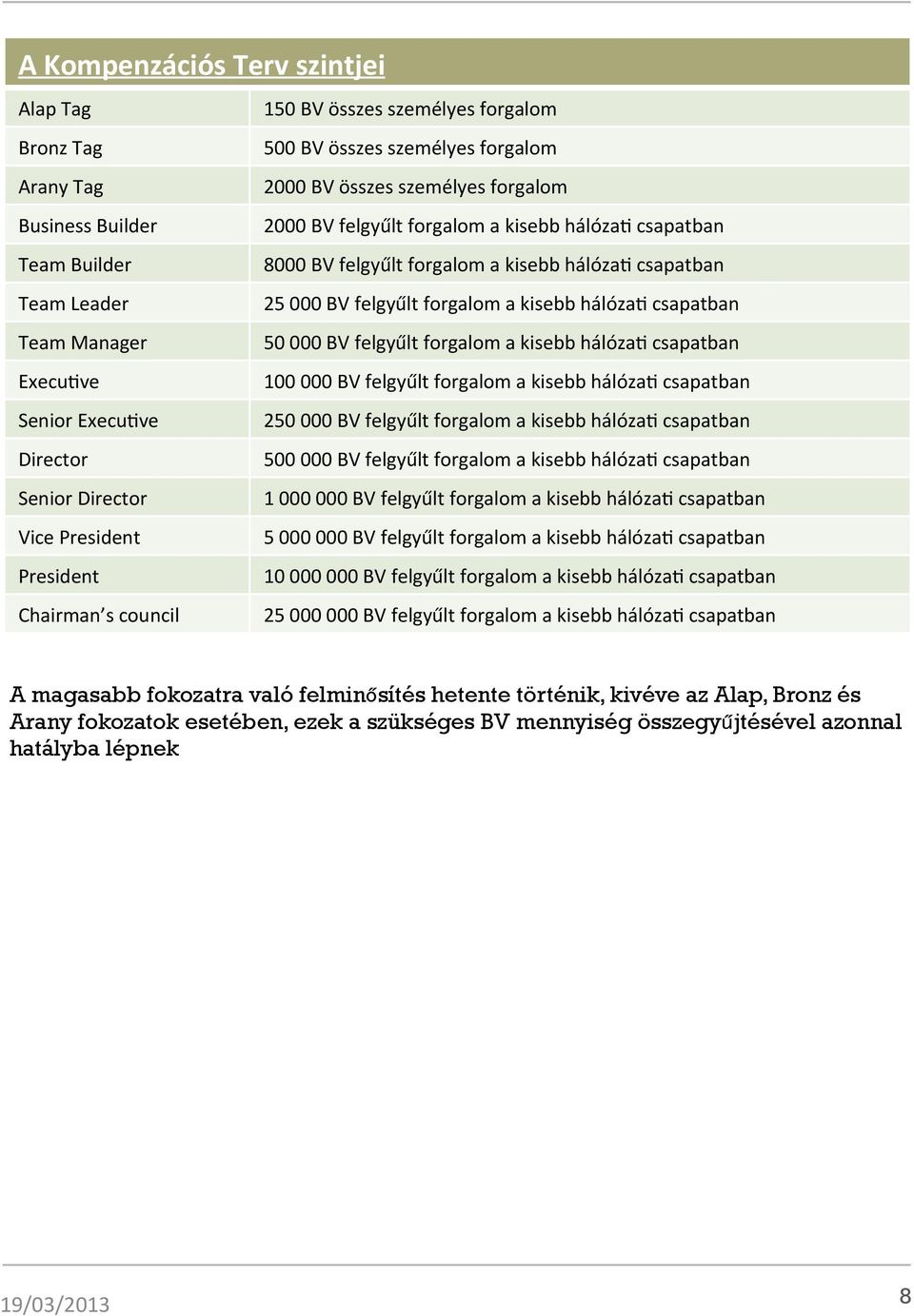 felgyűlt forgalom a kisebb hálózal csapatban ExecuLve 100 000 BV felgyűlt forgalom a kisebb hálózal csapatban Senior ExecuLve 250 000 BV felgyűlt forgalom a kisebb hálózal csapatban Director 500 000