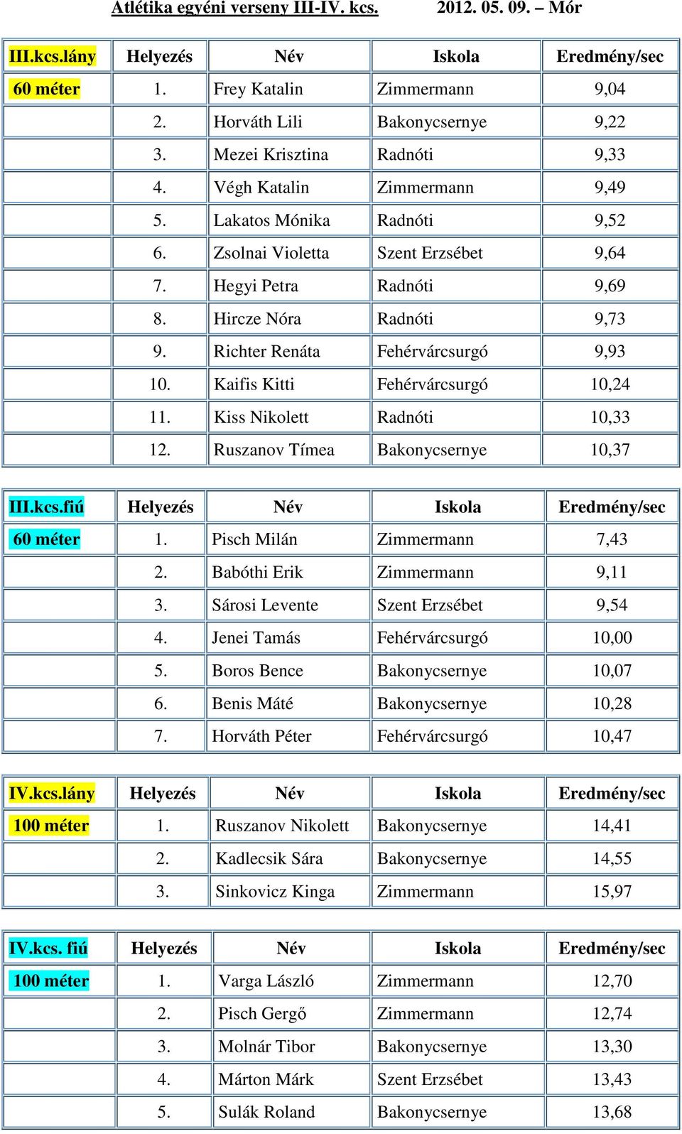 Richter Renáta Fehérvárcsurgó 9,93 10. Kaifis Kitti Fehérvárcsurgó 10,24 11. Kiss Nikolett Radnóti 10,33 12. Ruszanov Tímea Bakonycsernye 10,37 III.kcs.fiú Helyezés Név Iskola Eredmény/sec 60 méter 1.