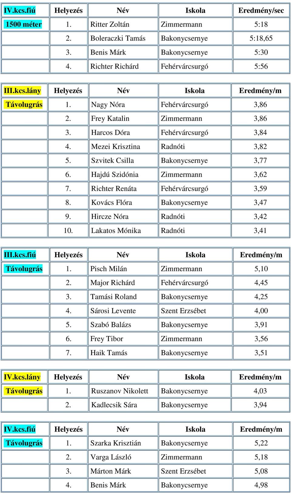 Szvitek Csilla Bakonycsernye 3,77 6. Hajdú Szidónia Zimmermann 3,62 7. Richter Renáta Fehérvárcsurgó 3,59 8. Kovács Flóra Bakonycsernye 3,47 9. Hircze Nóra Radnóti 3,42 10.