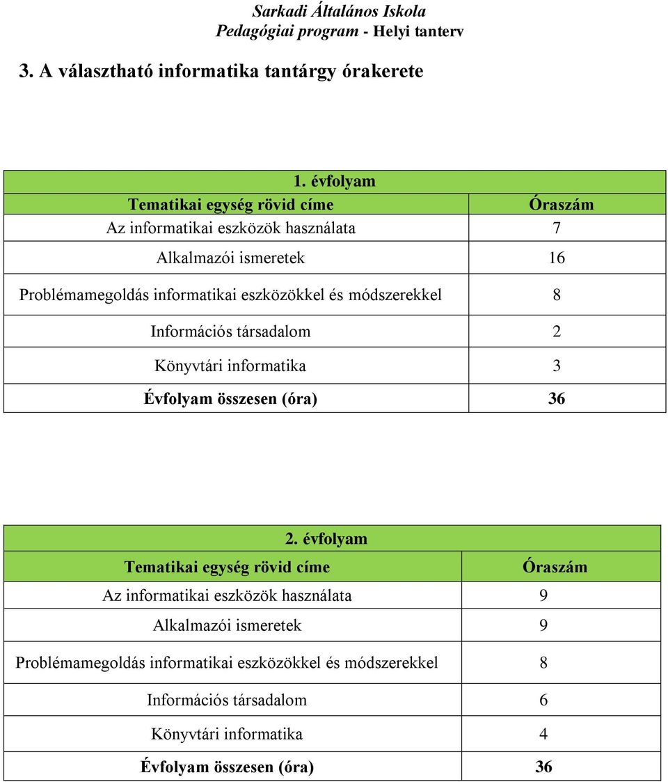 informatikai eszközökkel és módszerekkel 8 Információs társadalom 2 Könyvtári informatika 3 Évfolyam összesen (óra) 36 2.