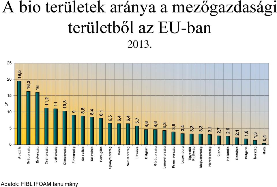 területből az EU-ban