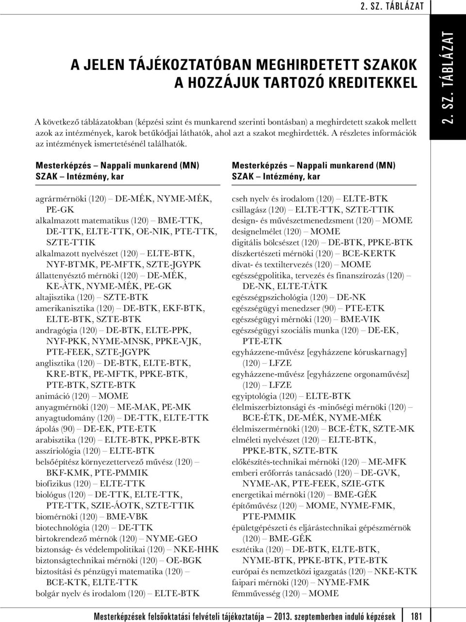 agrármérnöki (120) DE-MÉK, NYME-MÉK, PE-GK alkalmazott matematikus (120) BME-TTK, DE-TTK, ELTE-TTK, OE-NIK, PTE-TTK, alkalmazott nyelvészet (120) ELTE-BTK, NYF-BTMK, PE-MFTK, állattenyésztő mérnöki