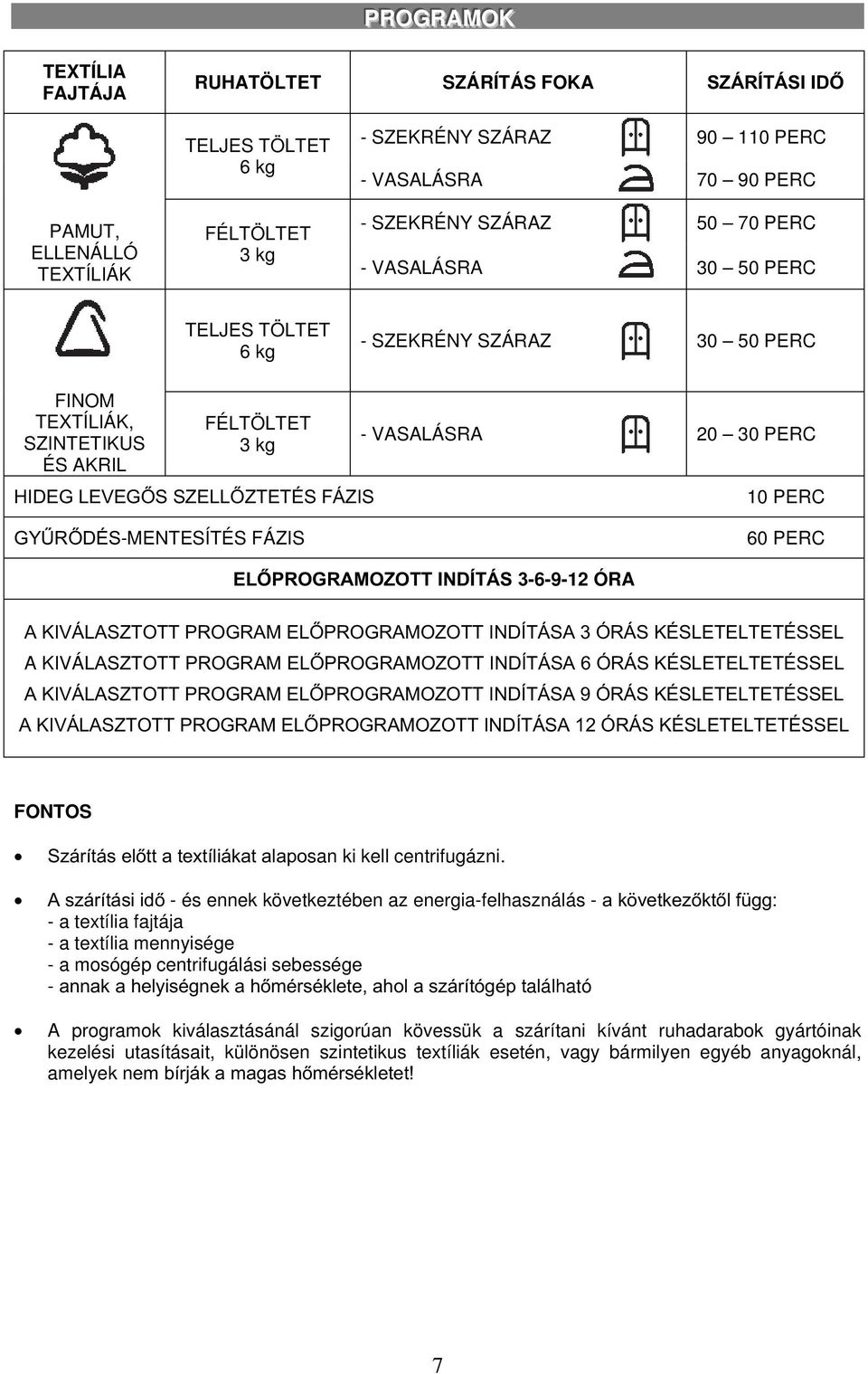GYŰRŐDÉS-MENTESÍTÉS FÁZIS 60 PERC ELŐPROGRAMOZOTT INDÍTÁS 3-6-9-12 ÓRA A KIVÁLASZTOTT PROGRAM ELŐPROGRAMOZOTT INDÍTÁSA 3 ÓRÁS KÉSLETELTETÉSSEL A KIVÁLASZTOTT PROGRAM ELŐPROGRAMOZOTT INDÍTÁSA 6 ÓRÁS