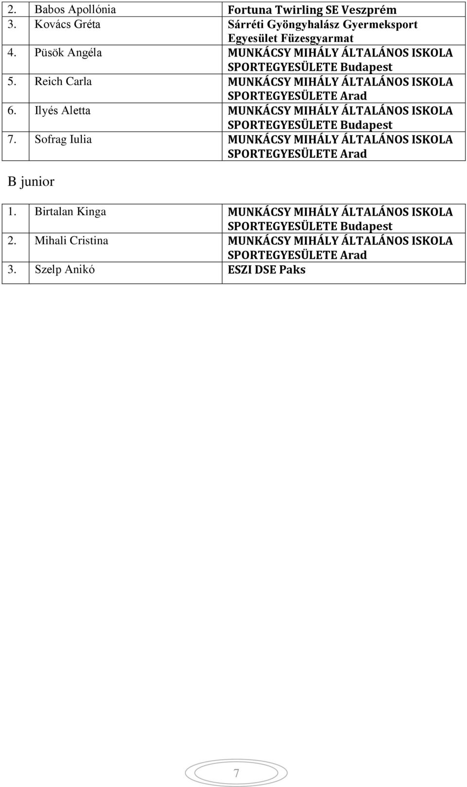 Ilyés Aletta MUNKÁCSY MIHÁLY ÁLTALÁNOS ISKOLA 7. Sofrag Iulia MUNKÁCSY MIHÁLY ÁLTALÁNOS ISKOLA B junior 1.