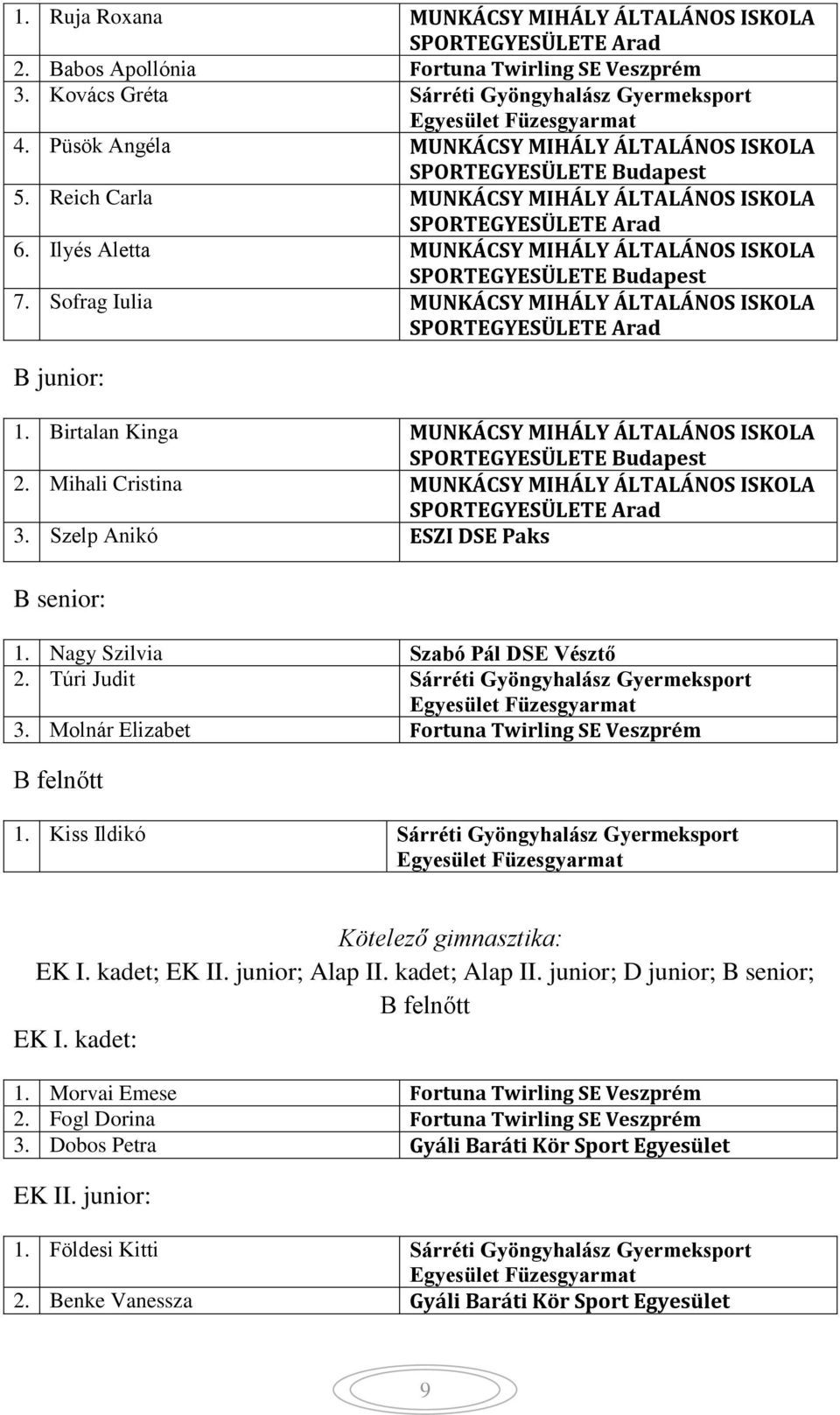 Birtalan Kinga MUNKÁCSY MIHÁLY ÁLTALÁNOS ISKOLA 2. Mihali Cristina MUNKÁCSY MIHÁLY ÁLTALÁNOS ISKOLA 3. Szelp Anikó ESZI DSE Paks B senior: 1. Nagy Szilvia Szabó Pál DSE Vésztő 2.