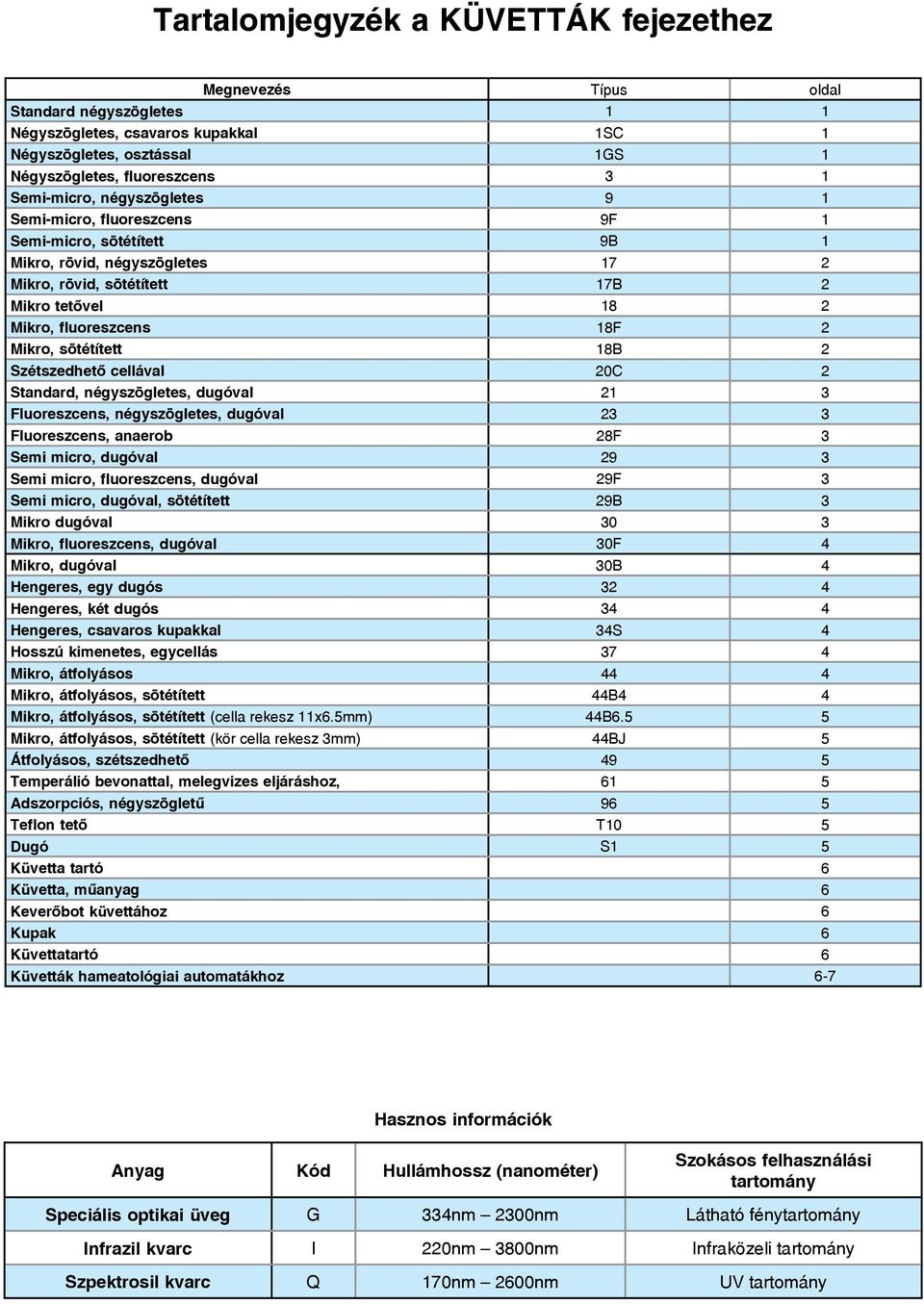 Mikro, sötétített 18B 2 Szétszedhető cellával 20C 2 Standard, négyszögletes, dugóval 21 3 Fluoreszcens, négyszögletes, dugóval 23 3 Fluoreszcens, anaerob 28F 3 Semi micro, dugóval 29 3 Semi micro,