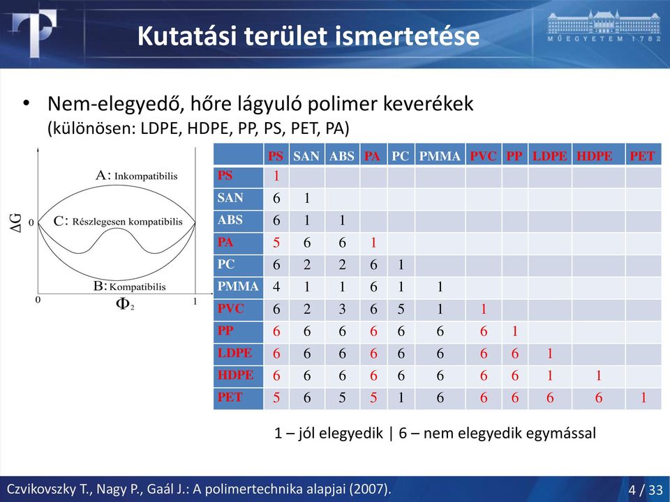 2 3 6 5 1 1 PP 6 6 6 6 6 6 6 1 LDPE 6 6 6 6 6 6 6 6 1 HDPE 6 6 6 6 6 6 6 6 1 1 1 jól elegyedik 6 nem elegyedik