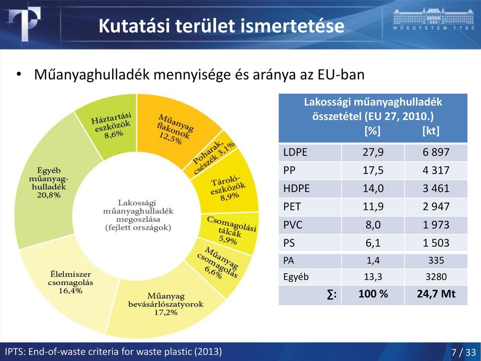 ) [%] [kt] LDPE 27,9 6 897 PP 17,5 4 317 HDPE 14,0 3 461 PET 11,9 2 947 PVC 8,0 1