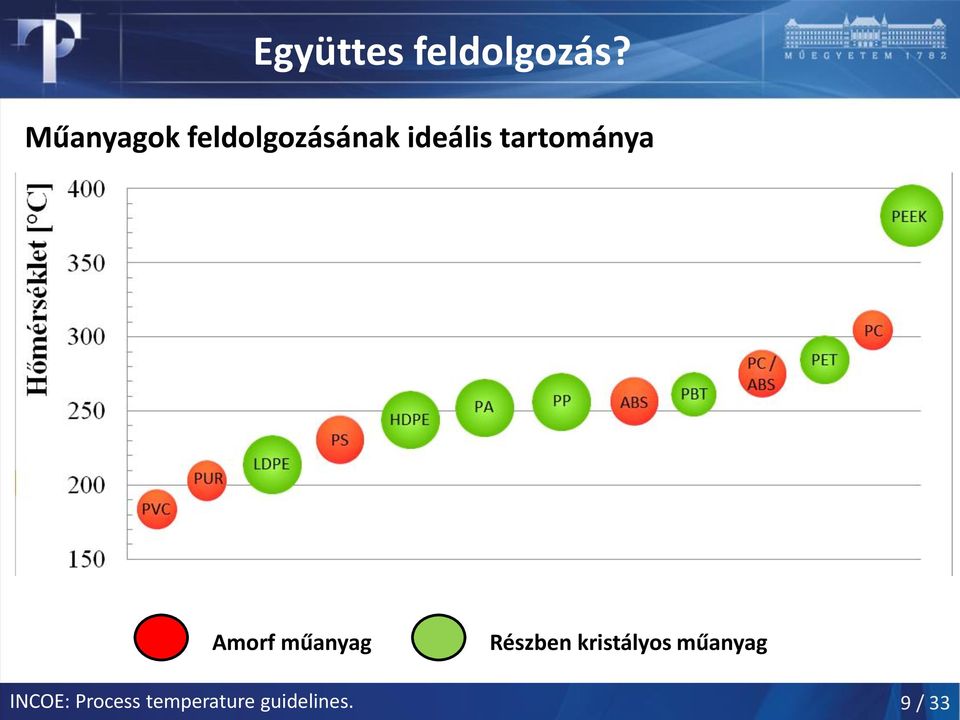 tartománya Amorf műanyag Részben