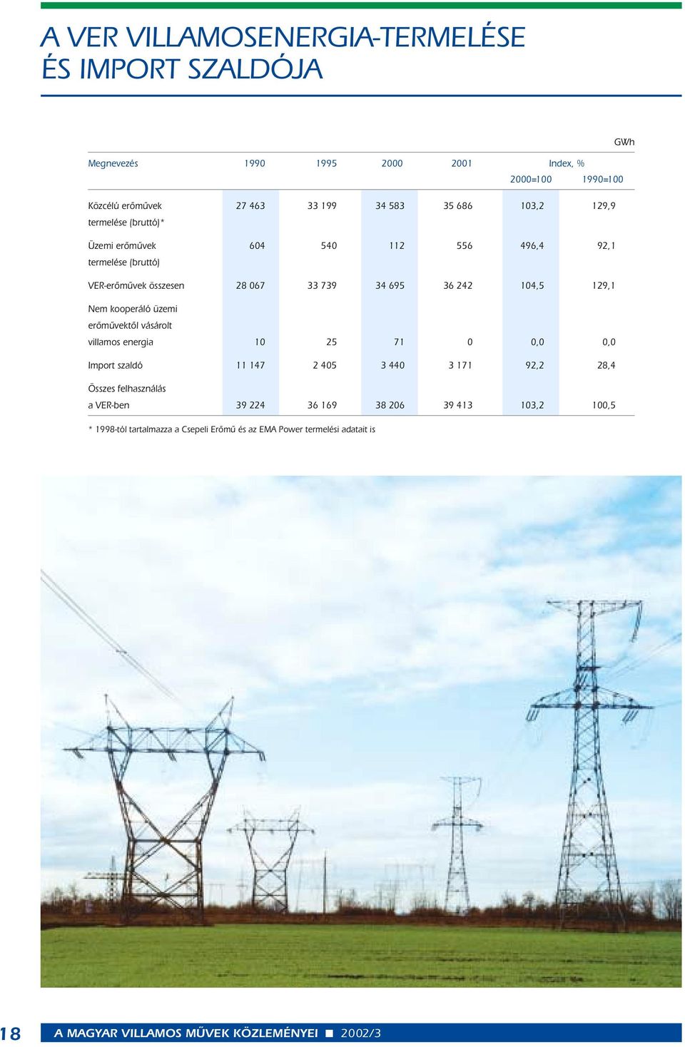 kooperáló üzemi erômûvektôl vásárolt villamos energia 0 25 7 0 0,0 0,0 Import szaldó 47 2 405 3 440 3 7 92,2 28,4 Összes felhasználás a VER-ben 39 224