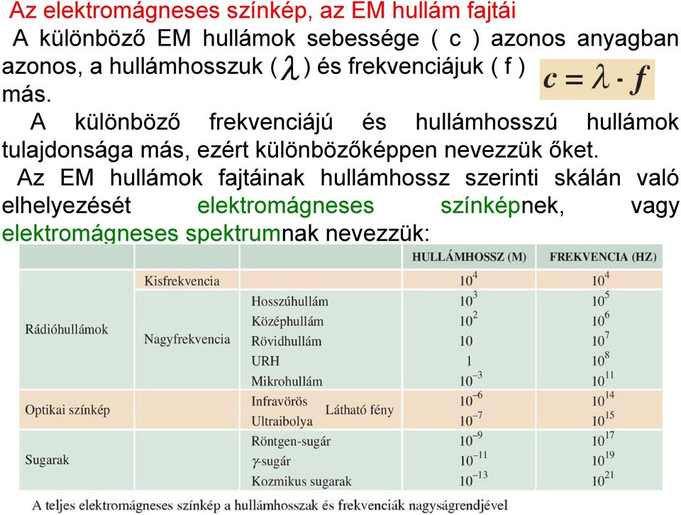 A különböző frekvenciájú és hullámhosszú hullámok tulajdonsága más, ezért különbözőképpen nevezzük