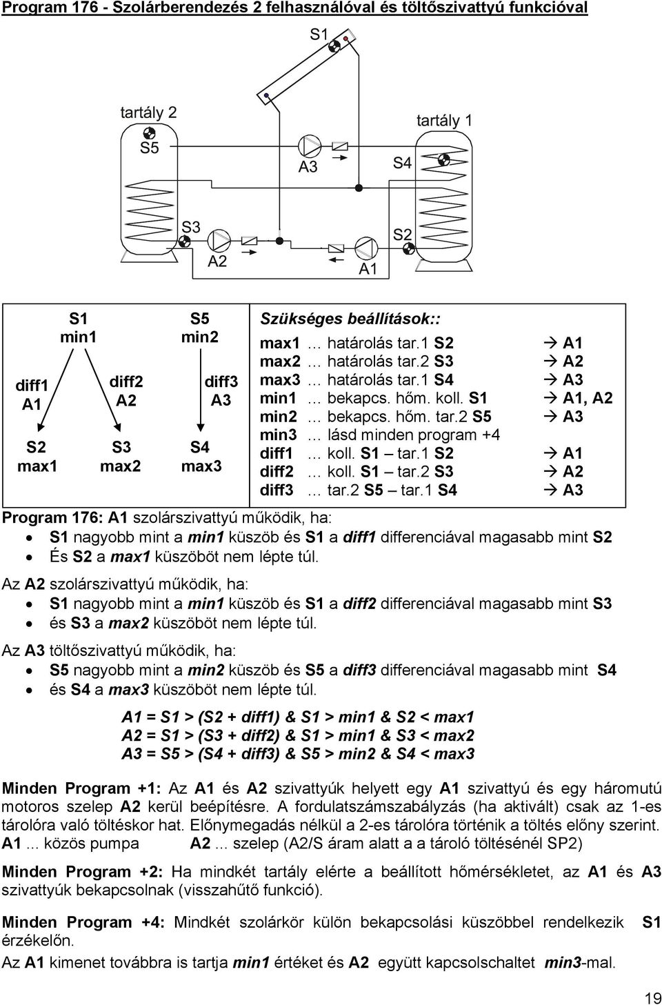 1 S4 Program 176: szolárszivattyú működik, ha: nagyobb mint a min1 küszöb és a diff1 differenciával magasabb mint És a max1 küszöböt nem lépte túl.