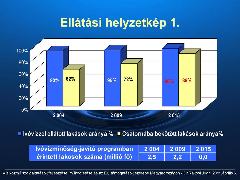 015 Ivóvízzel ellátott lakások aránya % Csatornába bekötött