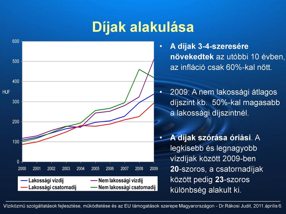 100 0 2000 2001 2002 2003 2004 2005 2006 2007 2008 2009 Lakossági vízdij Lakossági csatornadíj Nem lakossági vízdíj Nem