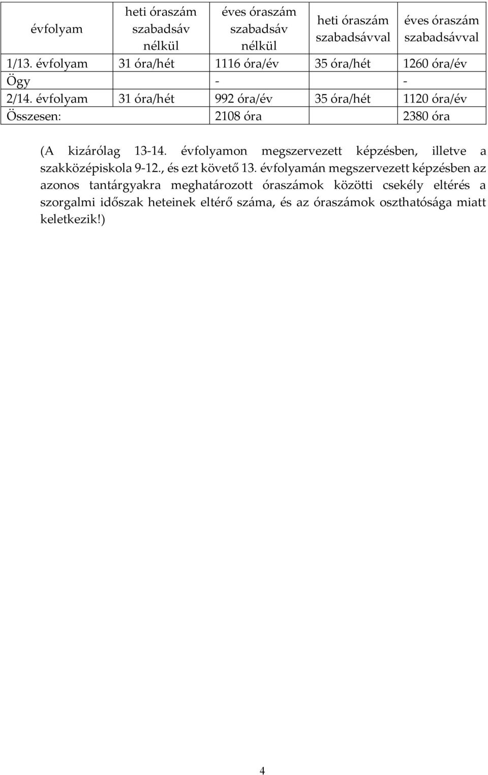 évfolyam 31 óra/hét 992 óra/év 35 óra/hét 1120 óra/év Összesen: 2108 óra 2380 óra (A kizárólag 13-14.