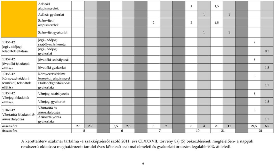 Hulladékgazdálkodás gyakorlata 5 1,5 10159-12 Vámjogi feladatok ellátása Vámjogi szabályozás 5 Vámjogi gyakorlat 1,5 10160-12 Vámtarifa feladatok és áruosztályozás Vámtarifa és áruosztályozás