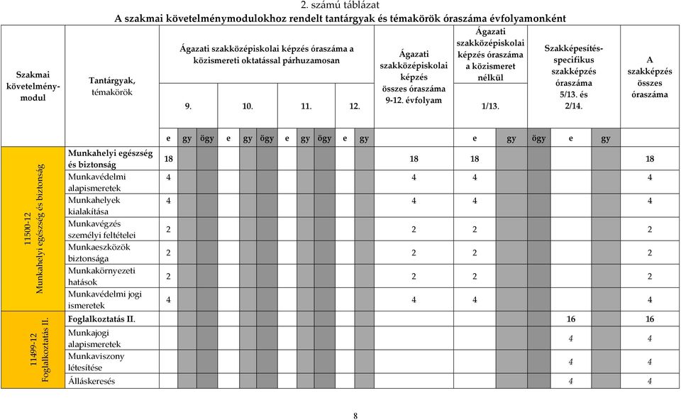 szakközépiskolai képzés összes óraszáma 9-12. évfolyam Ágazati szakközépiskolai képzés óraszáma a közismeret nélkül 9. 10. 11. 12. 1/13.