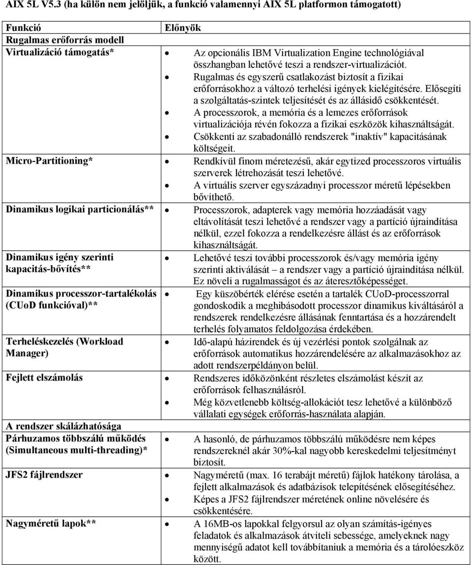 összhangban lehetővé teszi a rendszer-virtualizációt. Rugalmas és egyszerű csatlakozást biztosít a fizikai erőforrásokhoz a változó terhelési igények kielégítésére.