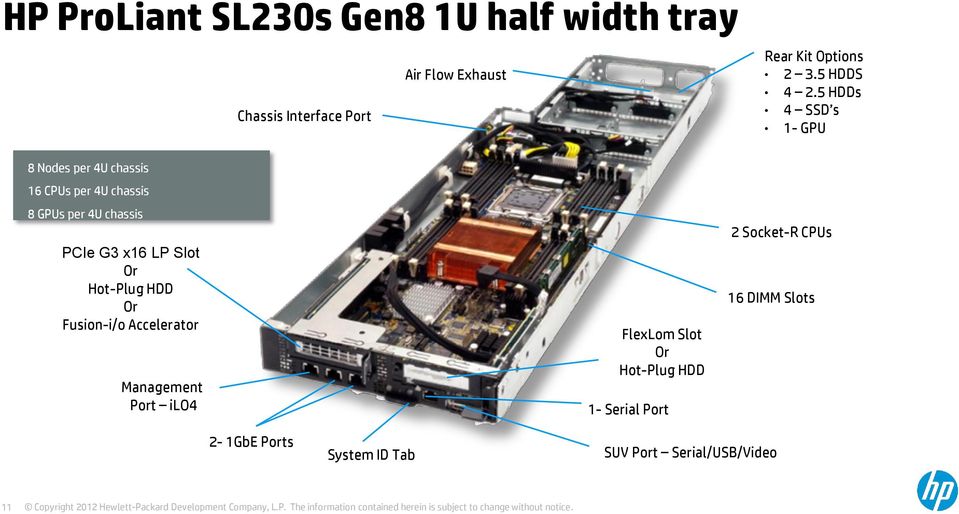 5 HDDs 4 SSD s 1- GPU 8 Nodes per 4U chassis 16 CPUs per 4U chassis 8 GPUs per 4U chassis PCIe G3 x16 LP