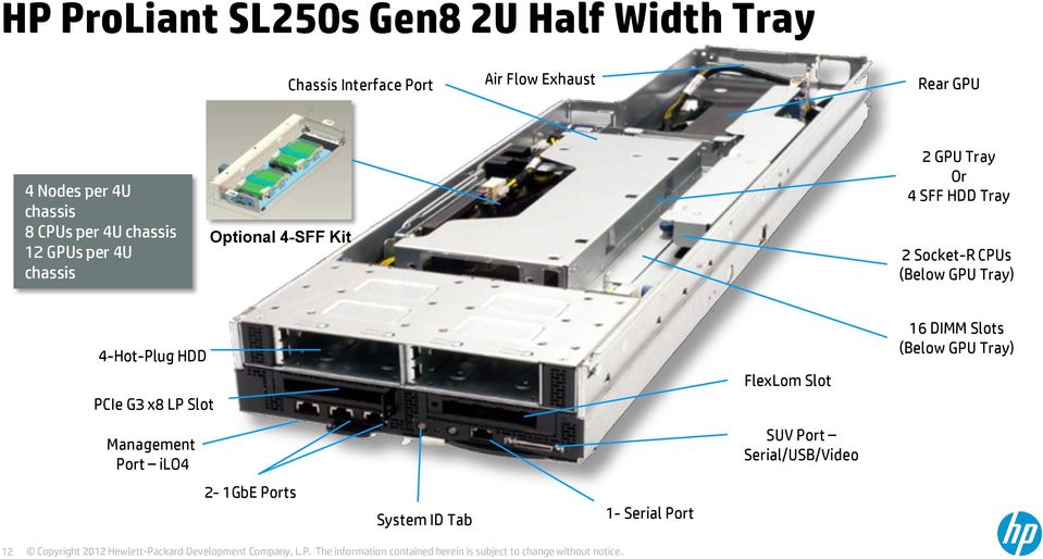 Tray 2 Socket-R CPUs (Below GPU Tray) 4-Hot-Plug HDD PCIe G3 x8 LP Slot Management Port ilo4 2-1GbE