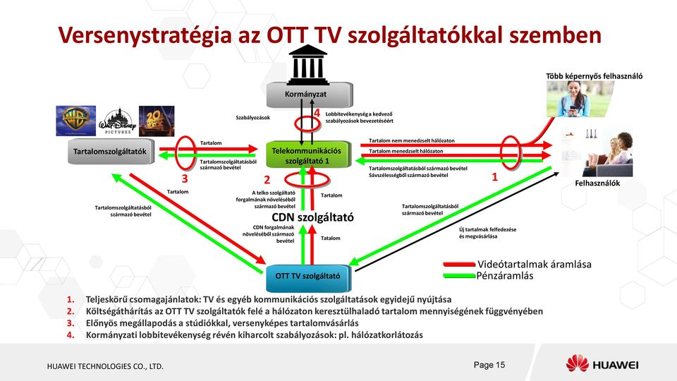 hálózaton Tartalom menedzselt hálózaton Tartalomszolgáltatásból származó bevétel Sávszélességből származó bevétel 3 2 1 CDN forgalmának növeléséből származó bevétel Telekommunikációs szolgáltató 1