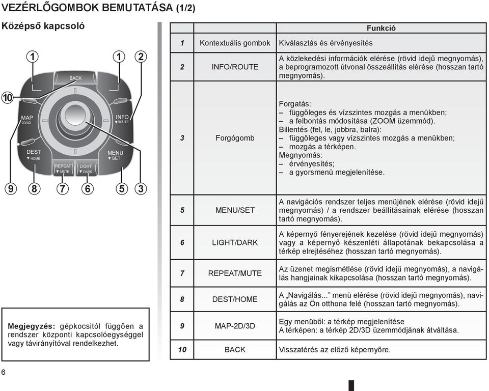 10 MAP 2D/3D DEST HOME REPEAT MUTE LIGHT DARK INFO ROUTE MENU SET 3 Forgógomb Forgatás: függőleges és vízszintes mozgás a menükben; a felbontás módosítása (ZOOM üzemmód).