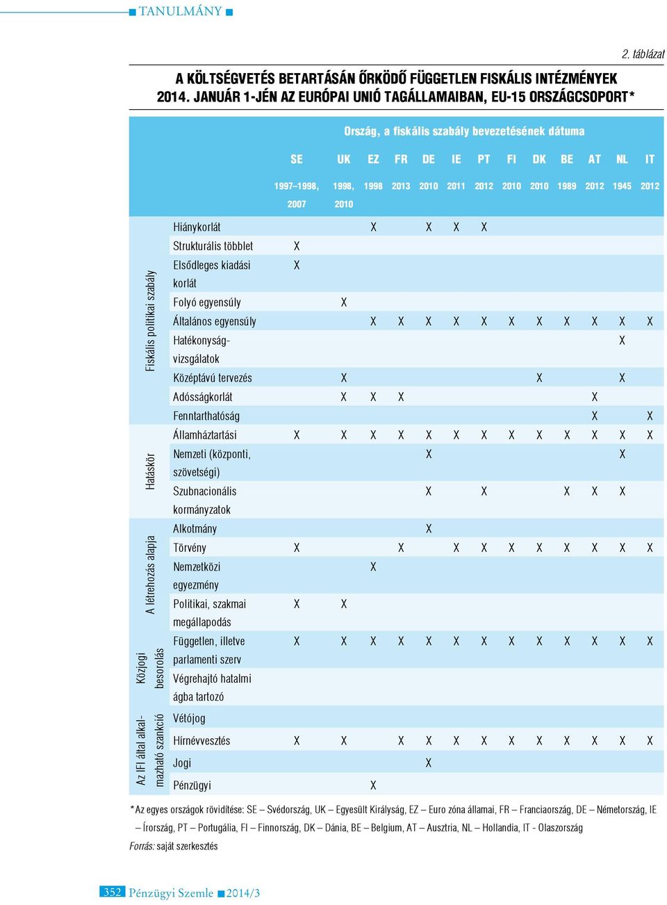 Hatáskör Fiskális politikai szabály Közjogi besorolás Az IFI által alkalmazható szankció Hiánykorlát Strukturális többlet Elsődleges kiadási korlát Folyó egyensúly Általános egyensúly