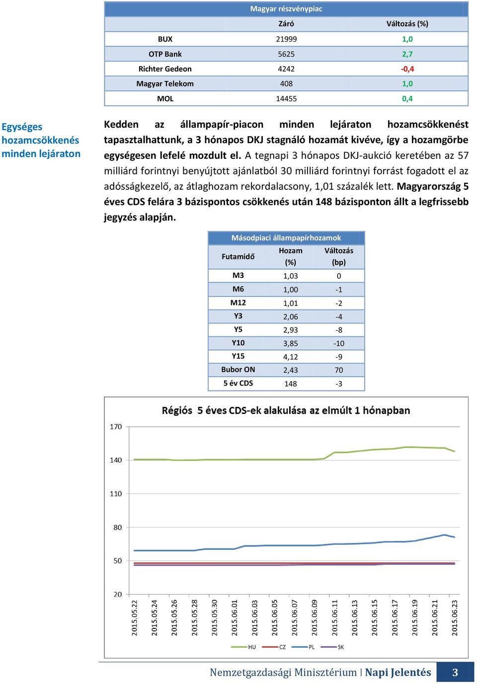 A tegnapi 3 hónapos DKJ-aukció keretében az 57 milliárd forintnyi benyújtott ajánlatból 30 milliárd forintnyi forrást fogadott el az adósságkezelő, az átlaghozam rekordalacsony, 1,01 százalék lett.