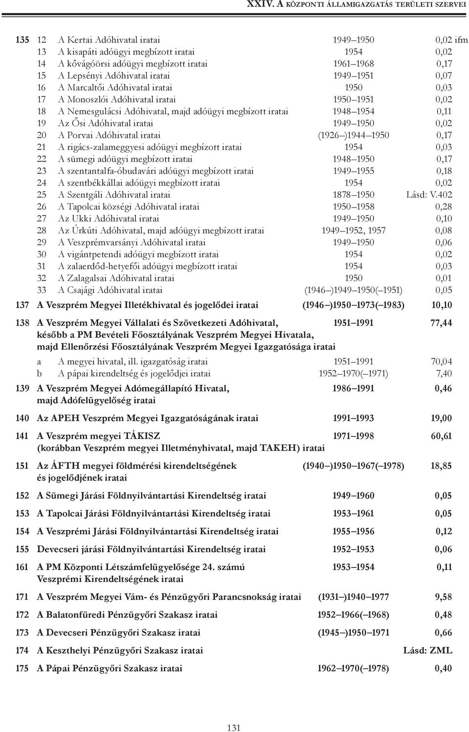 1949 1950 0,02 20 A Porvai Adóhivatal iratai (1926 )1944 1950 0,17 21 A rigács-zalameggyesi adóügyi megbízott iratai 1954 0,03 22 A sümegi adóügyi megbízott iratai 1948 1950 0,17 23 A