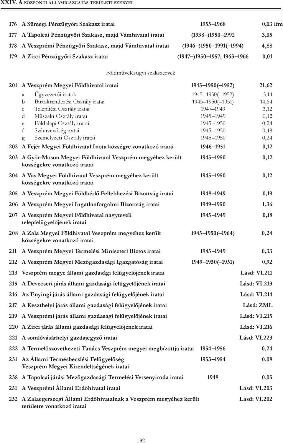 Ügyvezetői iratok 1945 1950( 1952) 3,14 b Birtokrendezési Osztály iratai 1945 1950( 1951) 14,64 c Telepítési Osztály iratai 1947 1949 3,12 d Műszaki Osztály iratai 1945 1949 0,12 e Földalapi Osztály