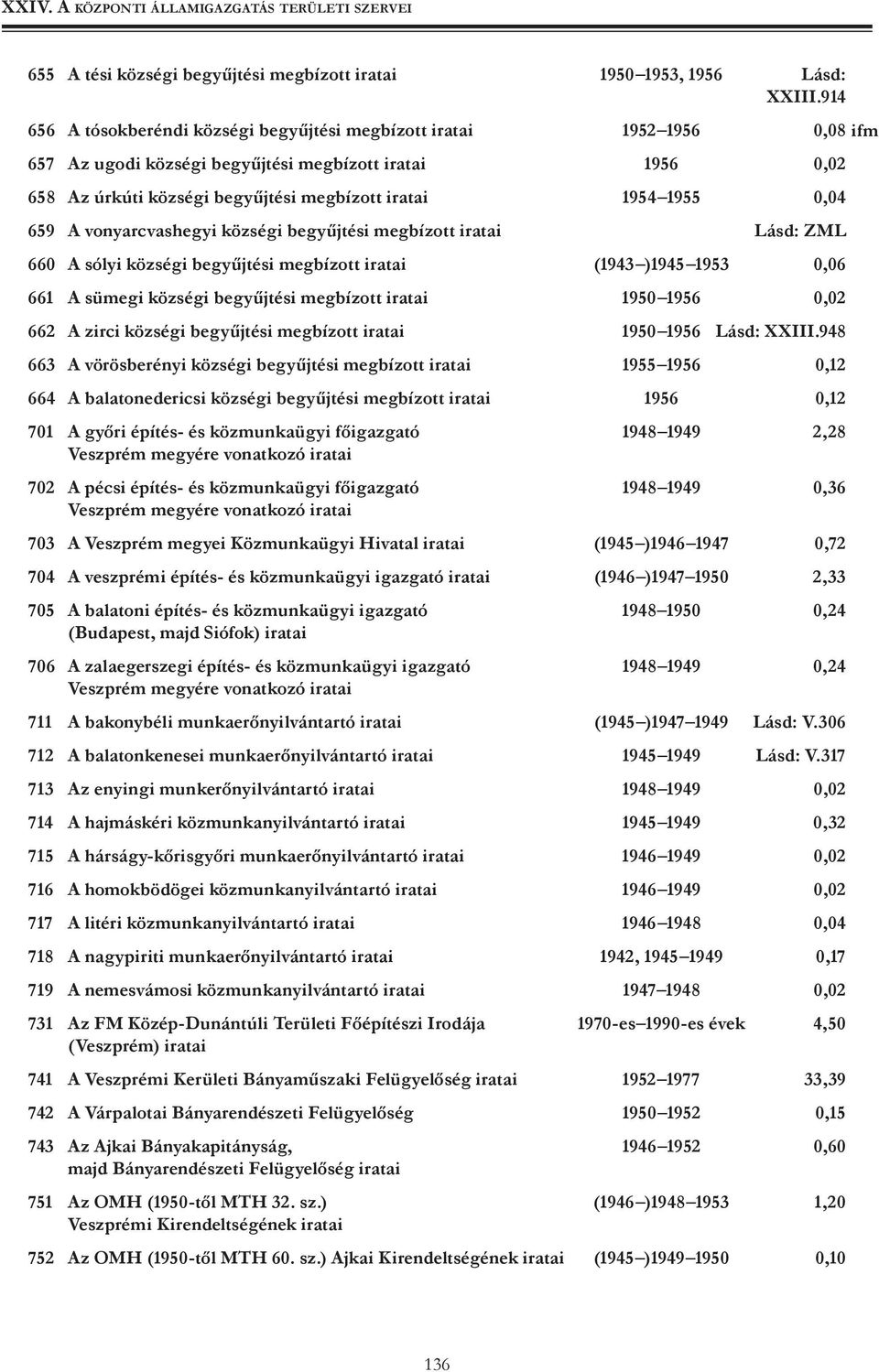 0,04 659 A vonyarcvashegyi községi begyűjtési megbízott iratai lásd: ZML 660 A sólyi községi begyűjtési megbízott iratai (1943 )1945 1953 0,06 661 A sümegi községi begyűjtési megbízott iratai 1950