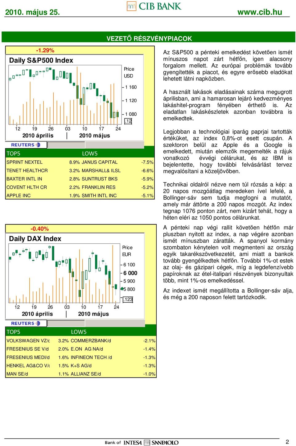 40% Daily DAX Index 12 19 26 03 10 17 24 6 100 6 000 5 900 5 800 3 Az S&P500 a pénteki emelkedést követıen ismét mínuszos napot zárt hétfın, igen alacsony forgalom mellett.