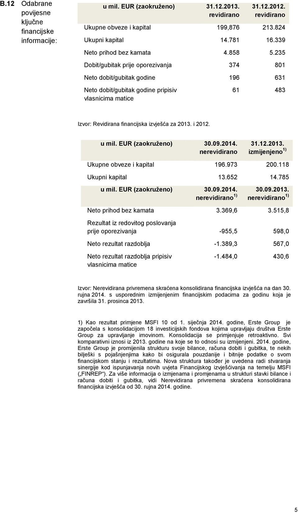 235 Dobit/gubitak prije oporezivanja 374 801 Neto dobit/gubitak godine 196 631 Neto dobit/gubitak godine pripisiv vlasnicima matice 61 483 Izvor: Revidirana financijska izvješća za 2013. i 2012.