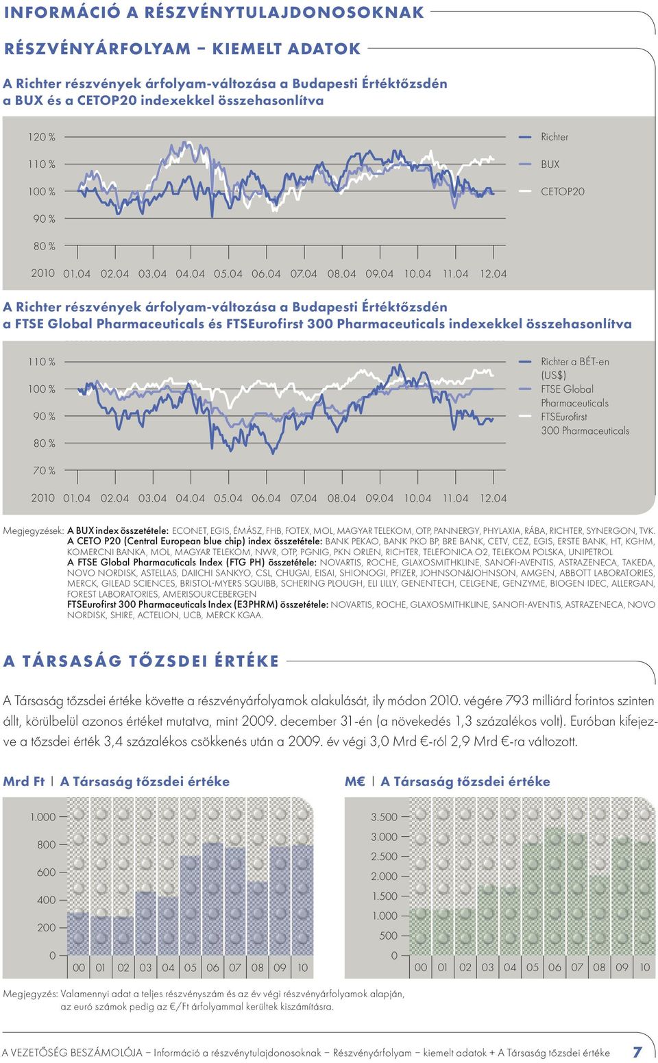 04 A Richter részvények árfolyam-változása a Budapesti Értéktőzsdén a ftse Global Pharmaceuticals és ftseurofirst 300 Pharmaceuticals indexekkel összehasonlítva 110 % 100 % 90 % 80 % Richter a BÉT-en