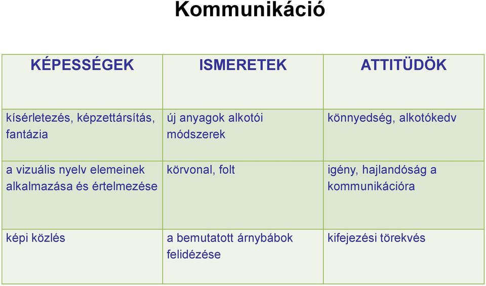 nyelv elemeinek alkalmazása és értelmezése körvonal, folt igény, hajlandóság