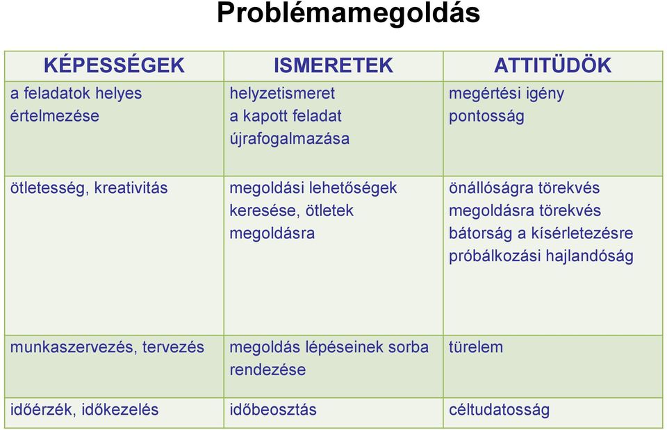 ötletek megoldásra önállóságra törekvés megoldásra törekvés bátorság a kísérletezésre próbálkozási