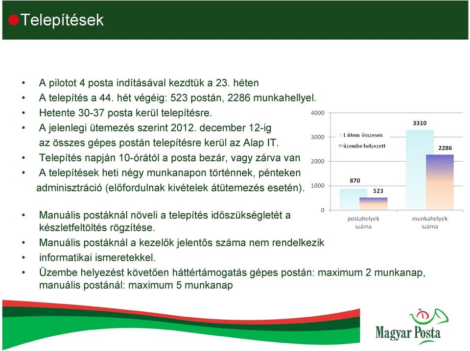 Telepítés napján 10-órától a posta bezár, vagy zárva van A telepítések heti négy munkanapon történnek, pénteken adminisztráció (előfordulnak kivételek átütemezés esetén).