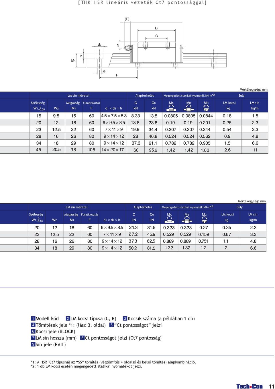 Modell kód M kocsi típusa (C, R) Kocsik száma (a példában 1 db) Tömítések jele *1: (lásd 3.