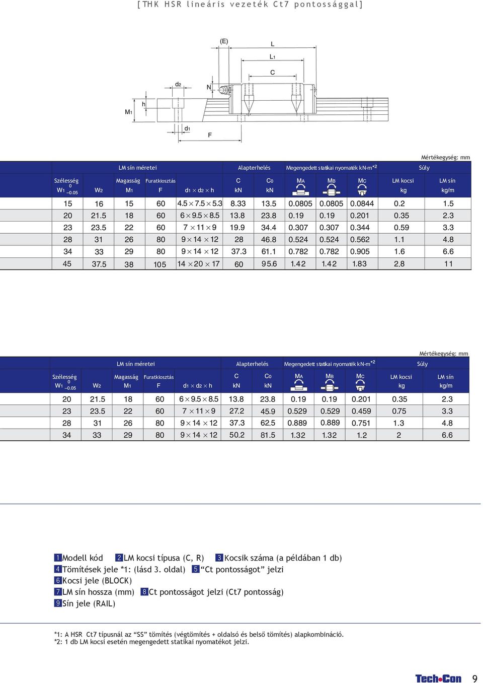 Modell kód M kocsi típusa (C, R) Kocsik száma (a példában 1 db) Tömítések jele *1: (lásd 3.