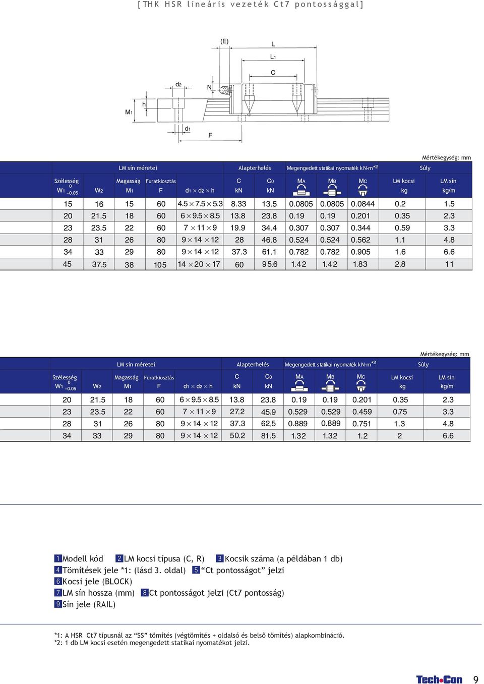 Modell kód M kocsi típusa (C, R) Kocsik száma (a példában 1 db) Tömítések jele *1: (lásd 3.