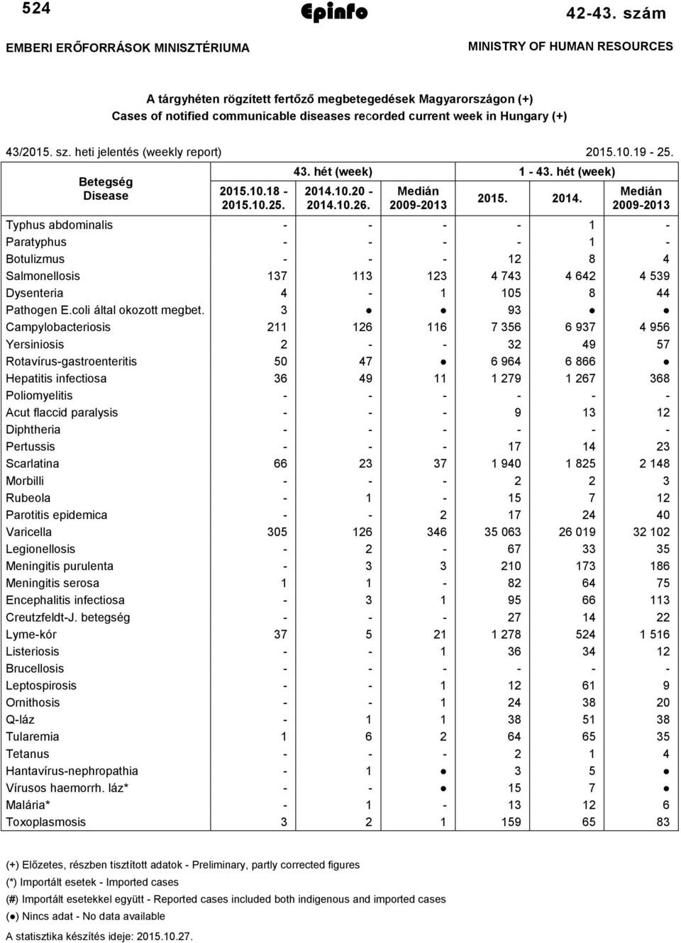 heti jelentés (weekly report) 2015.10.19-25. Betegség Disease 2015.10.18-2015.10.25. 43. hét (week) 1-43. hét (week) 2014.