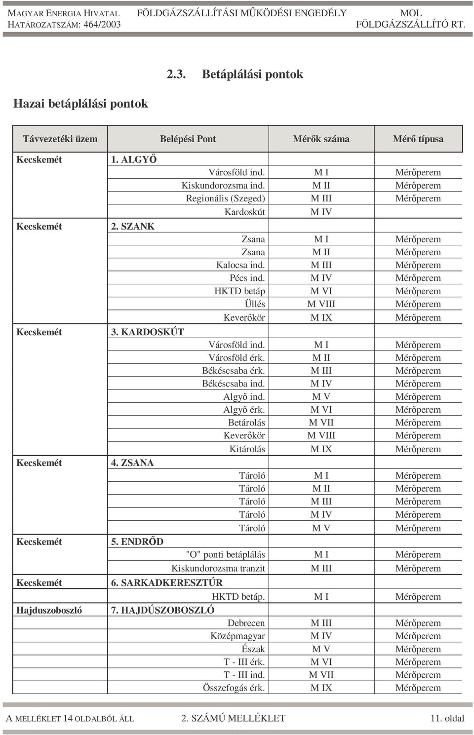 Keverőkör M IX Városföld ind M I Városföld érk M II Békéscsaba érk M III Békéscsaba ind M IV Algyő ind M V Algyő érk M VI Betárolás M VII Keverőkör M VIII Kitárolás M IX Tároló M I Tároló M II Tároló