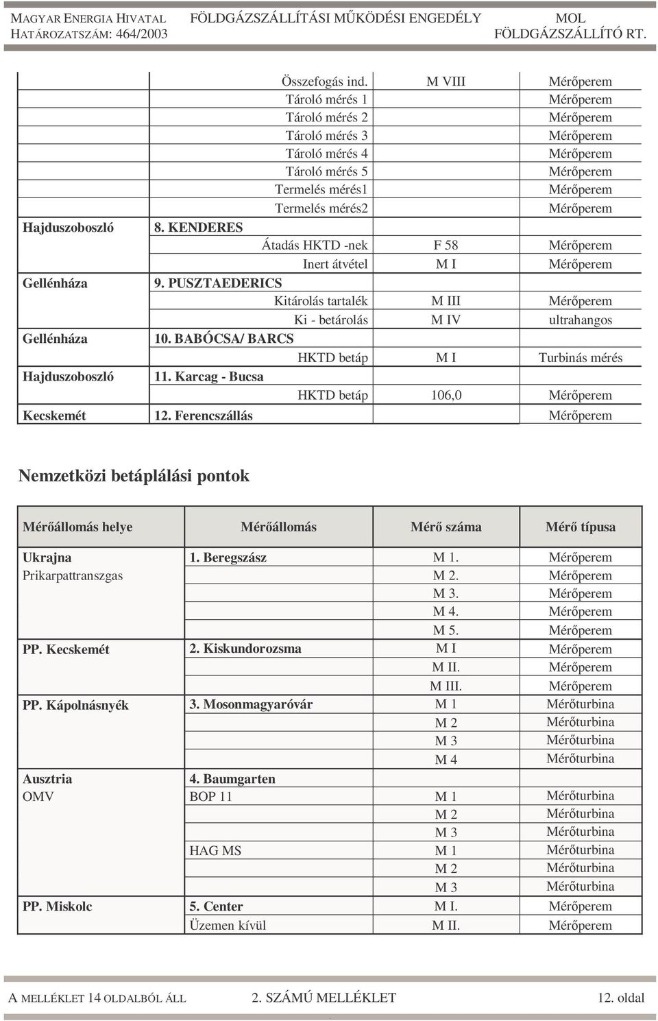 12 Ferencszállás Nemzetközi betáplálási pontok Mérőállomás helye Mérőállomás Mérő száma Mérő típusa Ukrajna 1 Beregszász M 1 Prikarpattranszgas M 2 M 3 M 4 M 5 PP Kecskemét 2 Kiskundorozsma M I M II