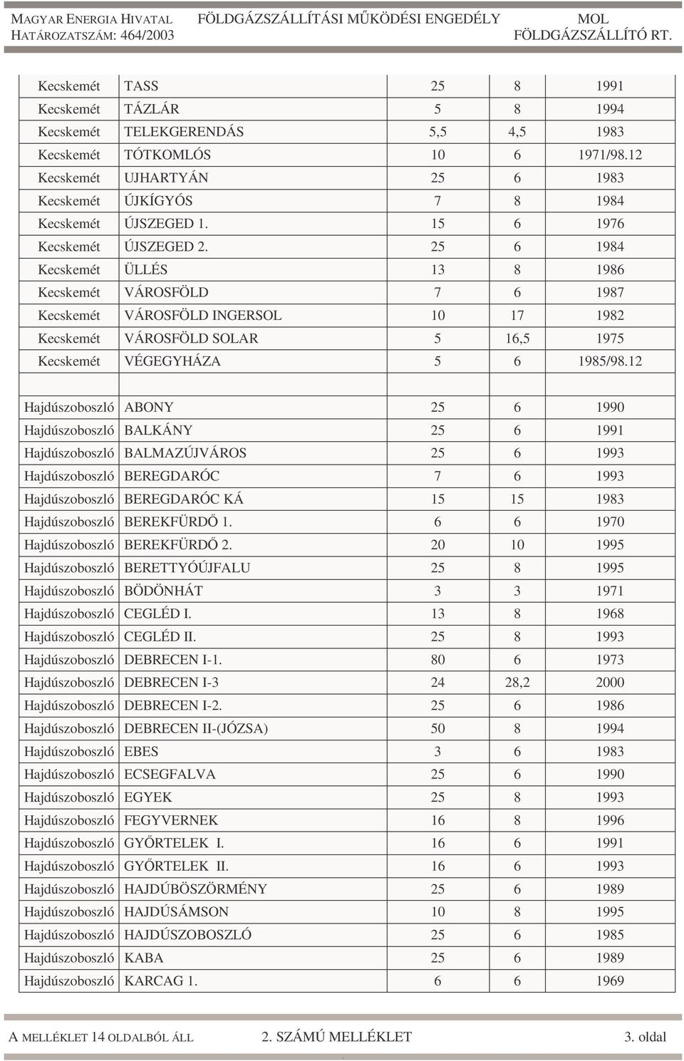 6 1985/9812 Hajdúszoboszló ABONY 25 6 1990 Hajdúszoboszló BALKÁNY 25 6 1991 Hajdúszoboszló BALMAZÚJVÁROS 25 6 1993 Hajdúszoboszló BEREGDARÓC 7 6 1993 Hajdúszoboszló BEREGDARÓC KÁ 15 15 1983